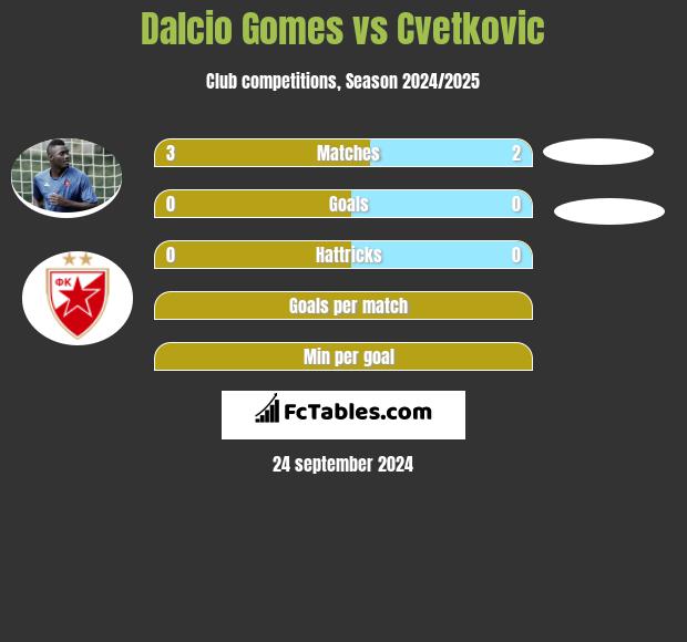 Dalcio Gomes vs Cvetkovic h2h player stats