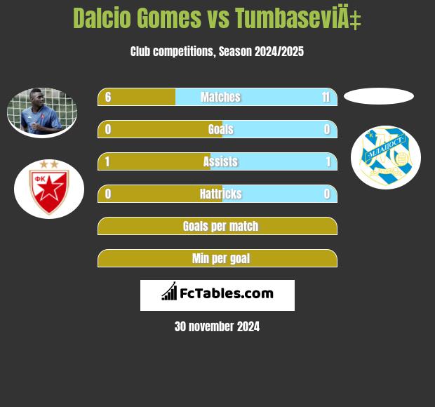 Dalcio Gomes vs TumbaseviÄ‡ h2h player stats