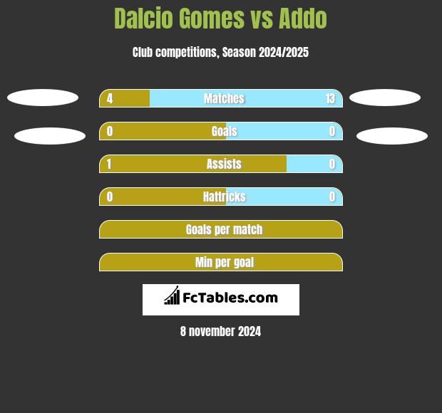 Dalcio Gomes vs Addo h2h player stats