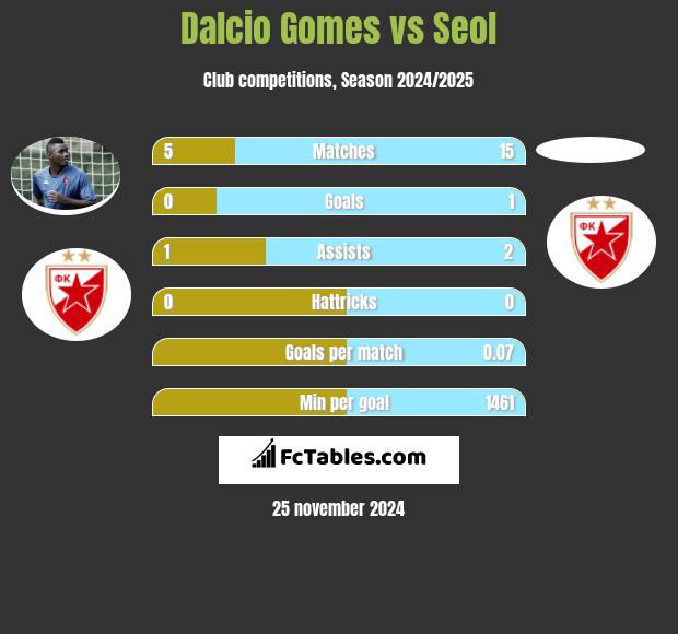 Dalcio Gomes vs Seol h2h player stats