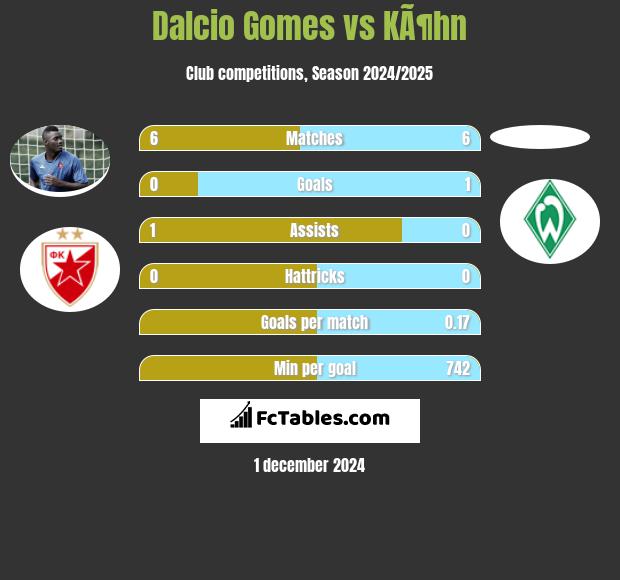 Dalcio Gomes vs KÃ¶hn h2h player stats