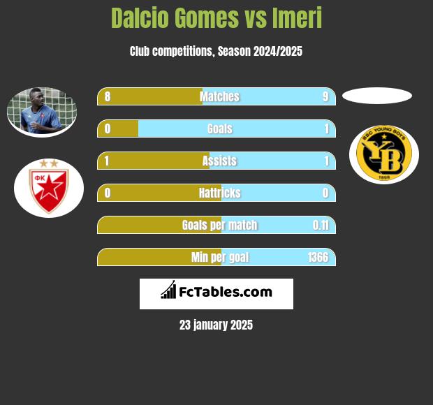 Dalcio Gomes vs Imeri h2h player stats