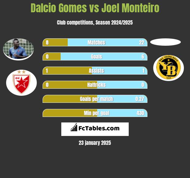 Dalcio Gomes vs Joel Monteiro h2h player stats