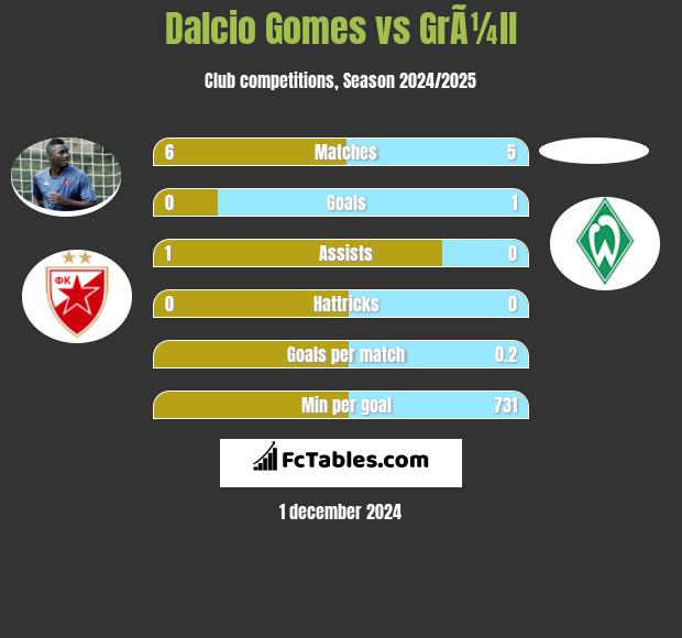 Dalcio Gomes vs GrÃ¼ll h2h player stats