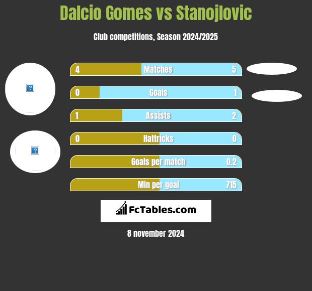 Dalcio Gomes vs Stanojlovic h2h player stats