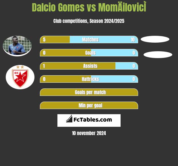 Dalcio Gomes vs MomÄilovicÌ h2h player stats