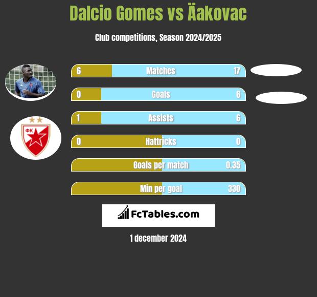 Dalcio Gomes vs Äakovac h2h player stats