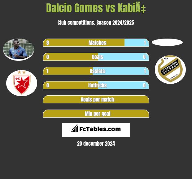 Dalcio Gomes vs KabiÄ‡ h2h player stats