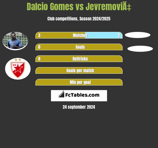 Dalcio Gomes vs JevremoviÄ‡ h2h player stats