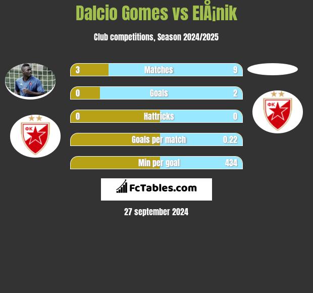 Dalcio Gomes vs ElÅ¡nik h2h player stats