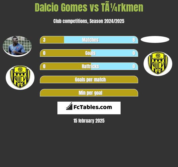 Dalcio Gomes vs TÃ¼rkmen h2h player stats