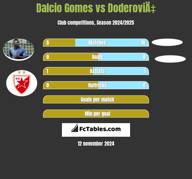 Dalcio Gomes vs DoderoviÄ‡ h2h player stats