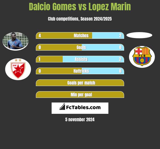 Dalcio Gomes vs Lopez Marin h2h player stats