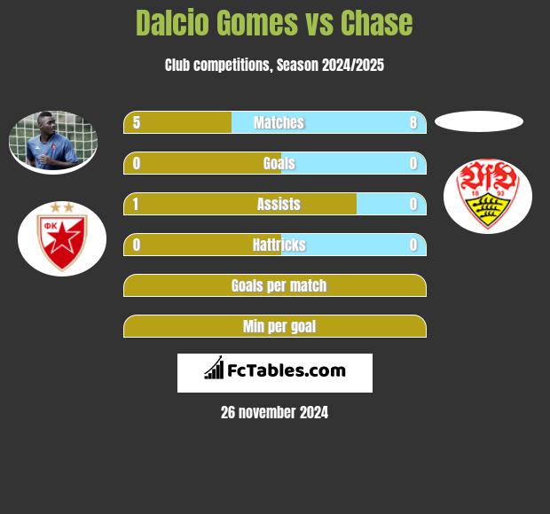 Dalcio Gomes vs Chase h2h player stats