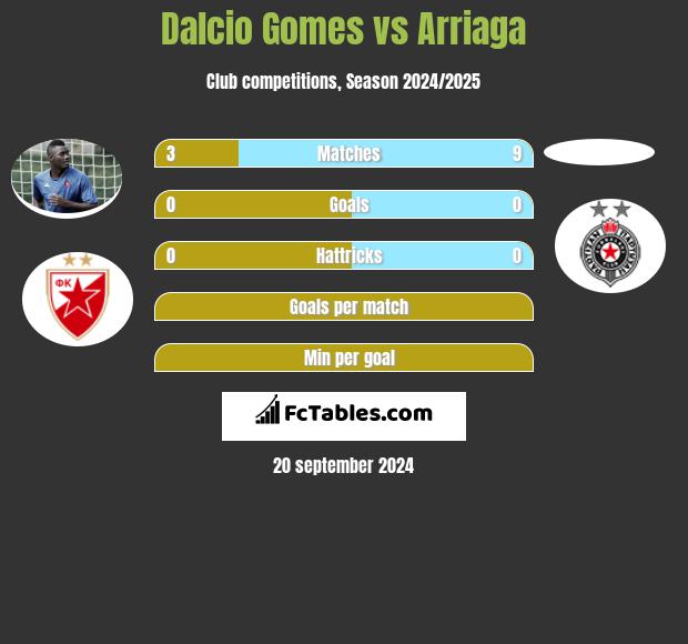 Dalcio Gomes vs Arriaga h2h player stats