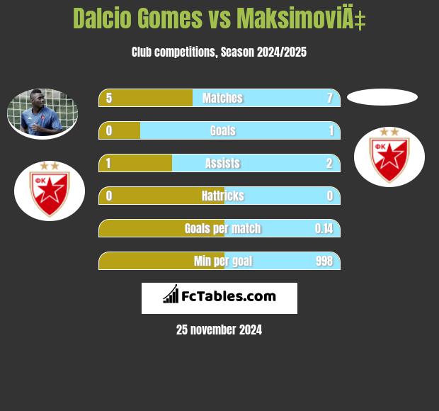 Dalcio Gomes vs MaksimoviÄ‡ h2h player stats