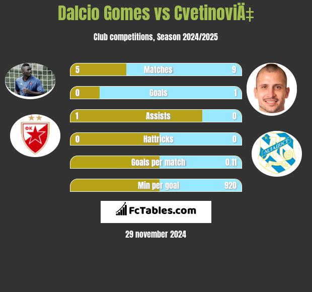 Dalcio Gomes vs CvetinoviÄ‡ h2h player stats