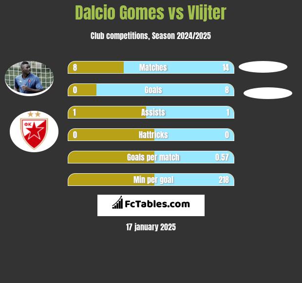 Dalcio Gomes vs Vlijter h2h player stats