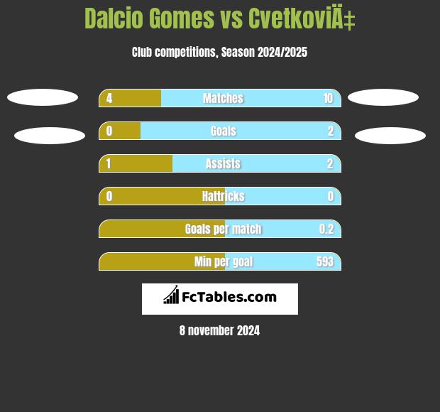 Dalcio Gomes vs CvetkoviÄ‡ h2h player stats