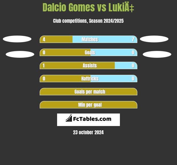 Dalcio Gomes vs LukiÄ‡ h2h player stats