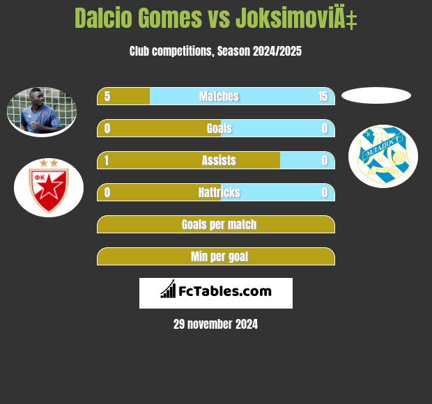 Dalcio Gomes vs JoksimoviÄ‡ h2h player stats