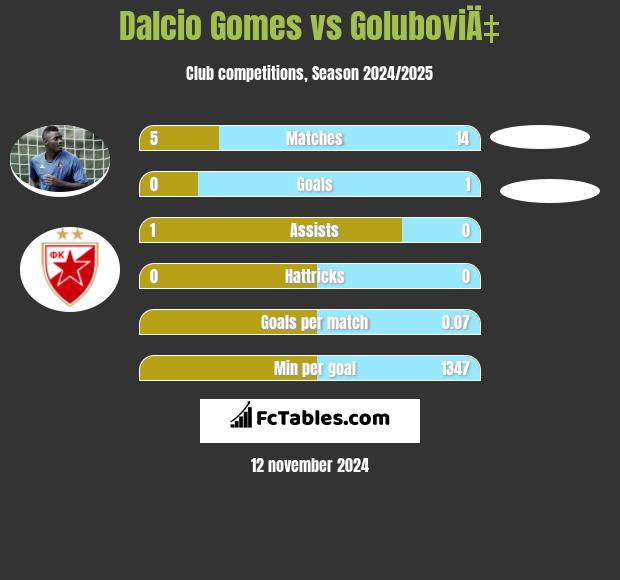 Dalcio Gomes vs GoluboviÄ‡ h2h player stats