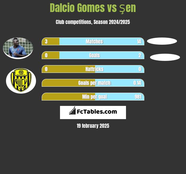 Dalcio Gomes vs Şen h2h player stats