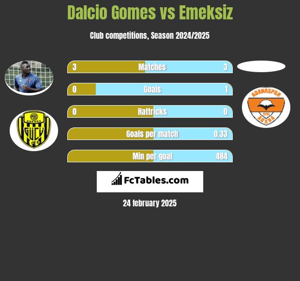 Dalcio Gomes vs Emeksiz h2h player stats