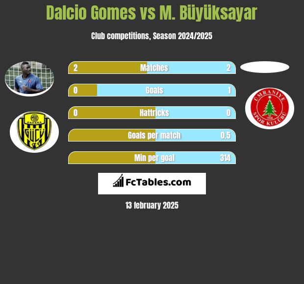 Dalcio Gomes vs M. Büyüksayar h2h player stats