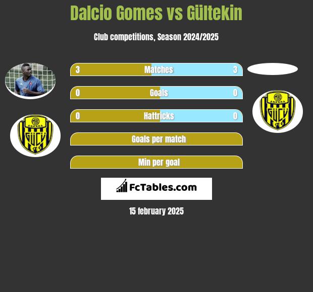 Dalcio Gomes vs Gültekin h2h player stats