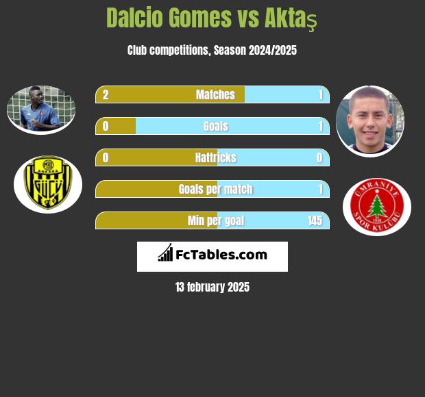 Dalcio Gomes vs Aktaş h2h player stats