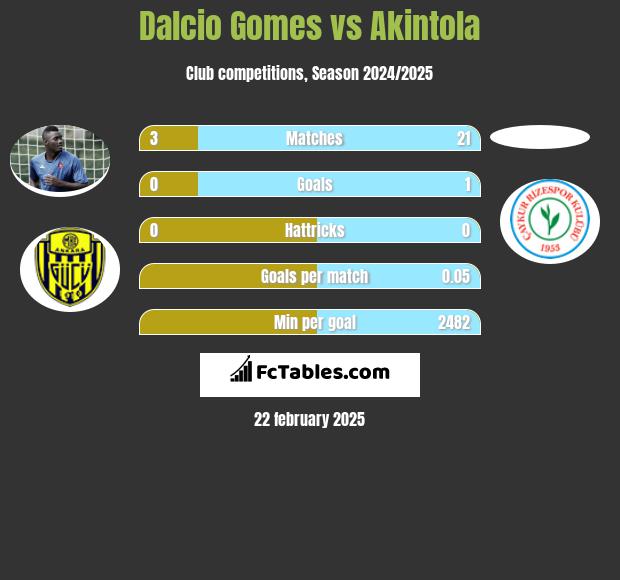 Dalcio Gomes vs Akintola h2h player stats