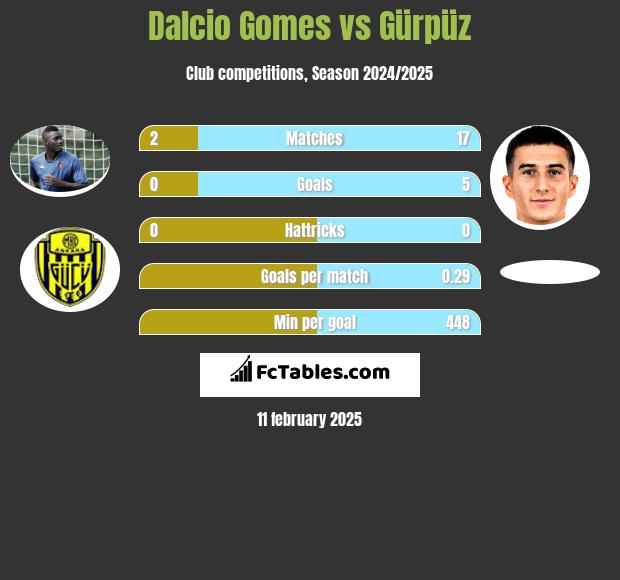 Dalcio Gomes vs Gürpüz h2h player stats