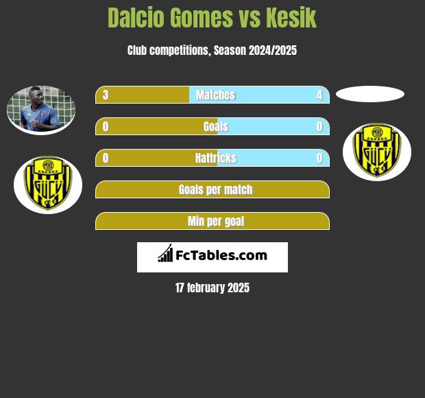 Dalcio Gomes vs Kesik h2h player stats