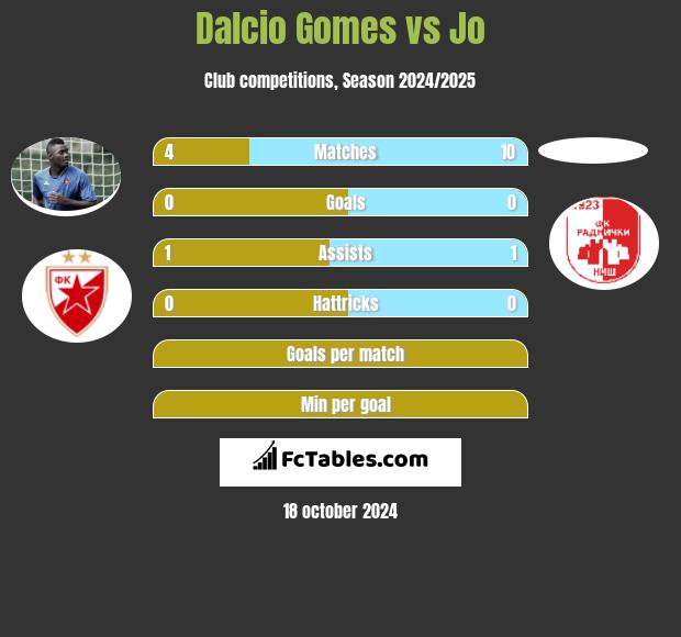 Dalcio Gomes vs Jo h2h player stats