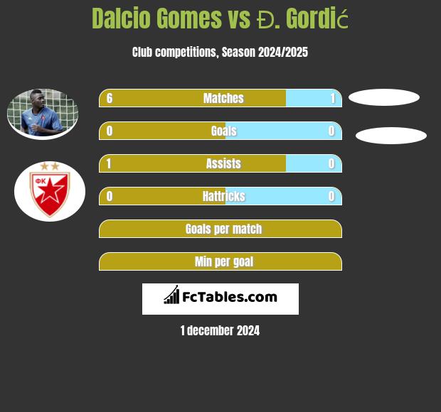 Dalcio Gomes vs Đ. Gordić h2h player stats