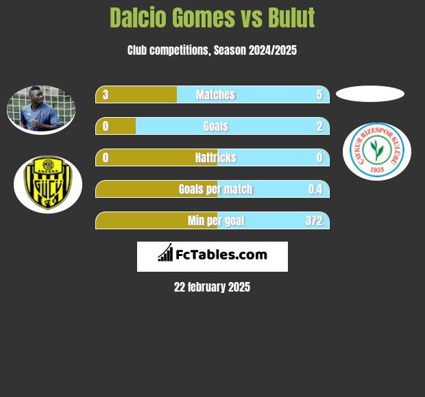 Dalcio Gomes vs Bulut h2h player stats