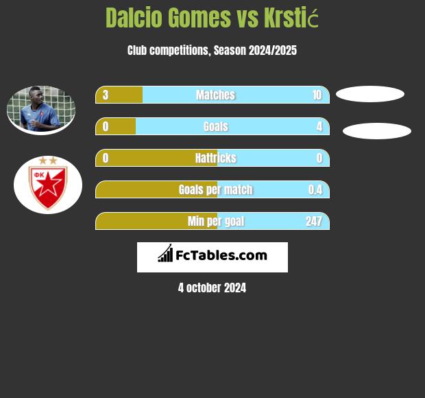 Dalcio Gomes vs Krstić h2h player stats