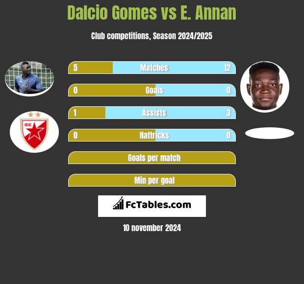 Dalcio Gomes vs E. Annan h2h player stats