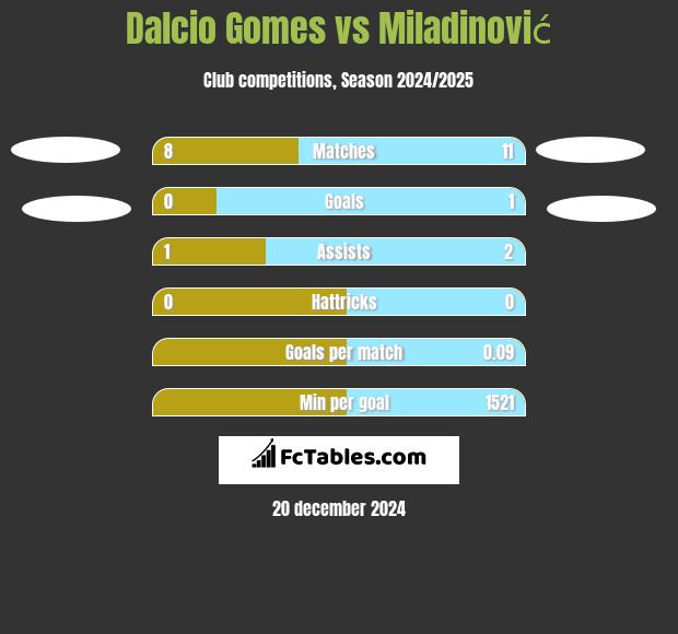 Dalcio Gomes vs Miladinović h2h player stats