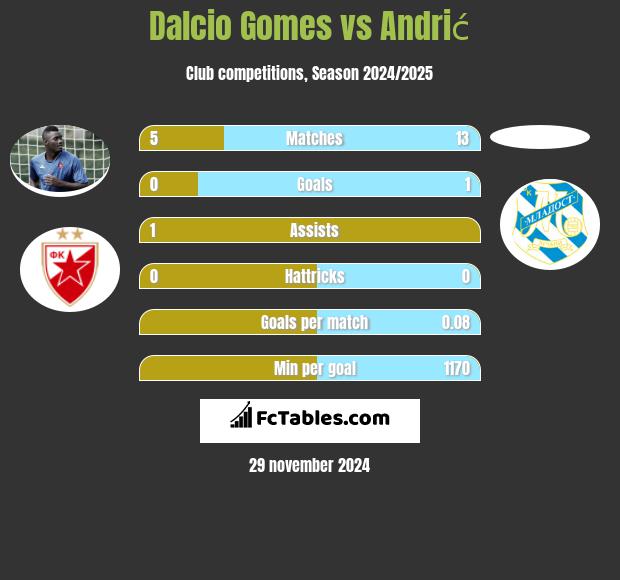 Dalcio Gomes vs Andrić h2h player stats