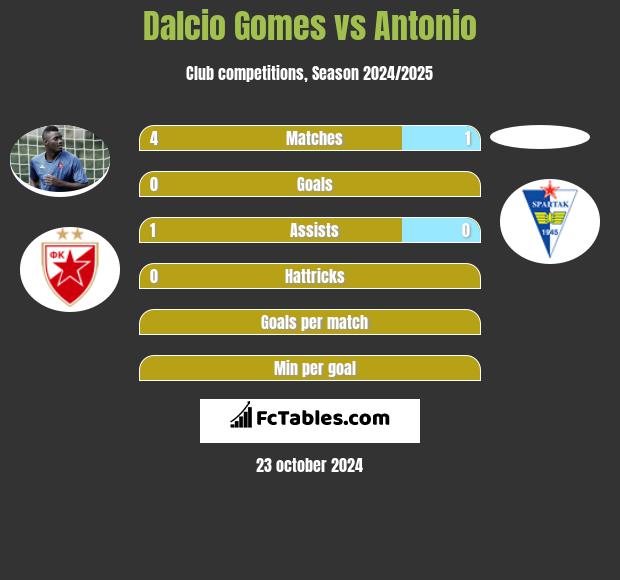 Dalcio Gomes vs Antonio h2h player stats