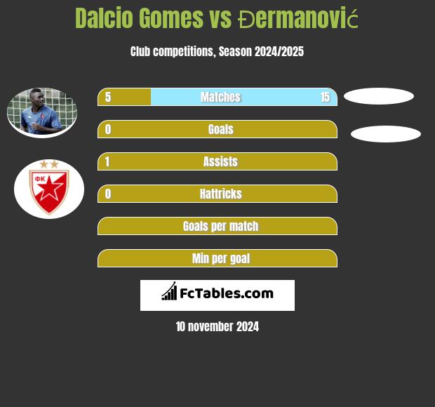 Dalcio Gomes vs Đermanović h2h player stats