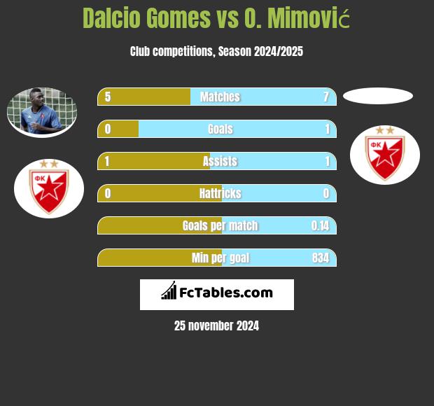 Dalcio Gomes vs O. Mimović h2h player stats