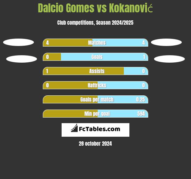 Dalcio Gomes vs Kokanović h2h player stats