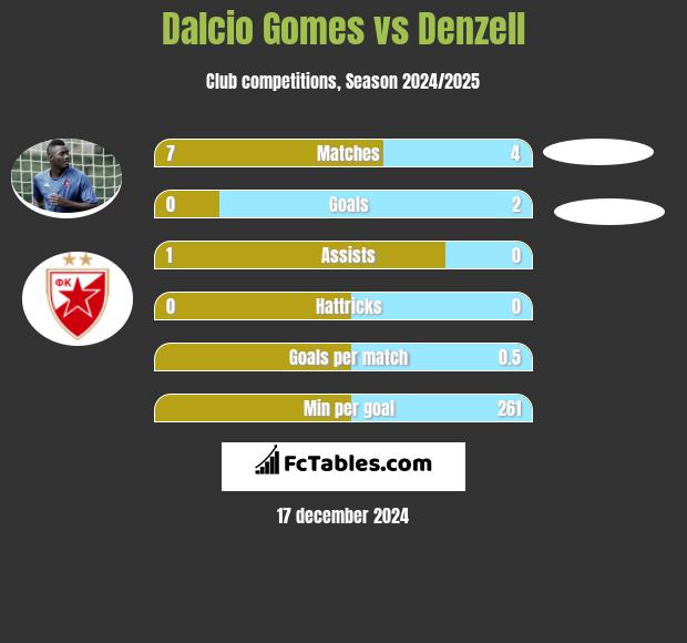 Dalcio Gomes vs Denzell h2h player stats