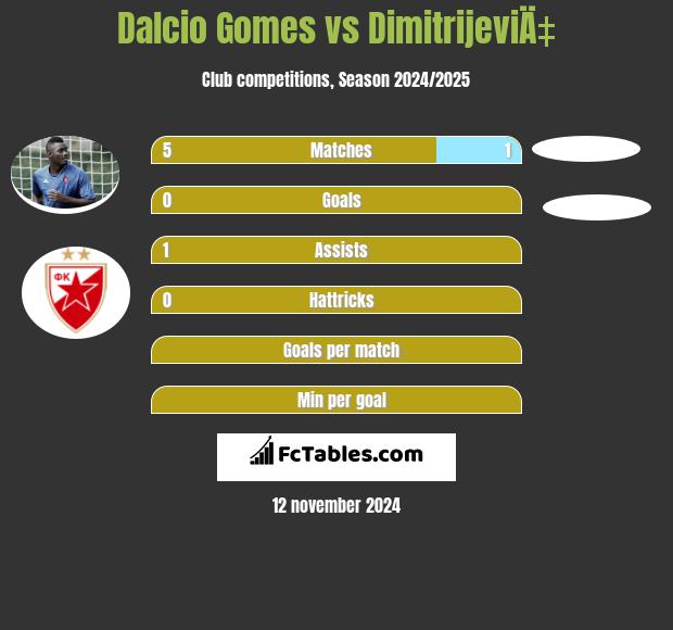 Dalcio Gomes vs DimitrijeviÄ‡ h2h player stats