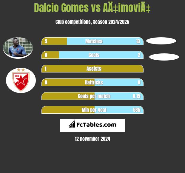 Dalcio Gomes vs AÄ‡imoviÄ‡ h2h player stats