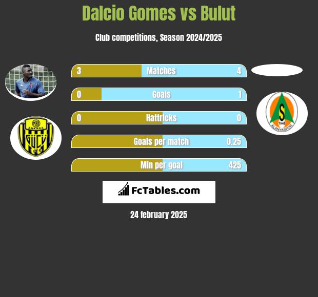 Dalcio Gomes vs Bulut h2h player stats