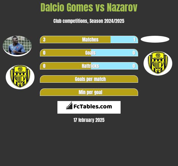 Dalcio Gomes vs Nazarov h2h player stats